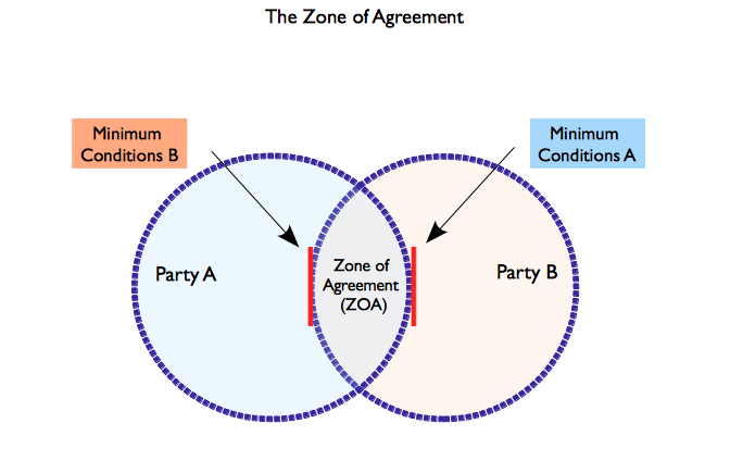 What are Impasse Solutions in Negotiation? - ADR Times